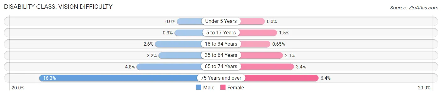 Disability in Zip Code 38671: <span>Vision Difficulty</span>