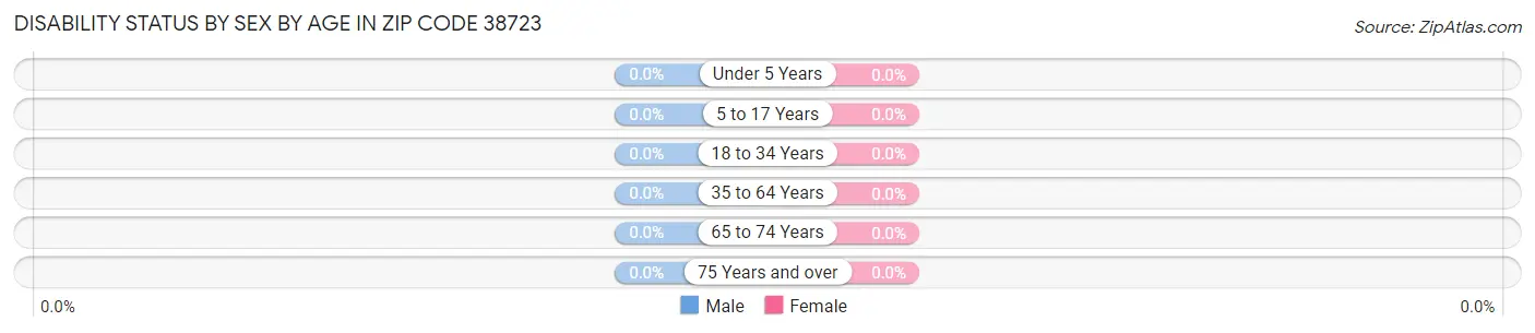 Disability Status by Sex by Age in Zip Code 38723