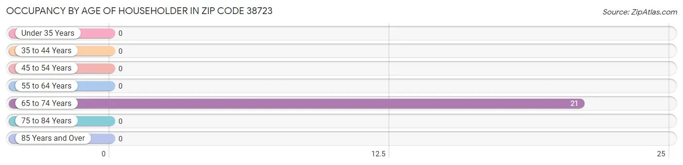 Occupancy by Age of Householder in Zip Code 38723