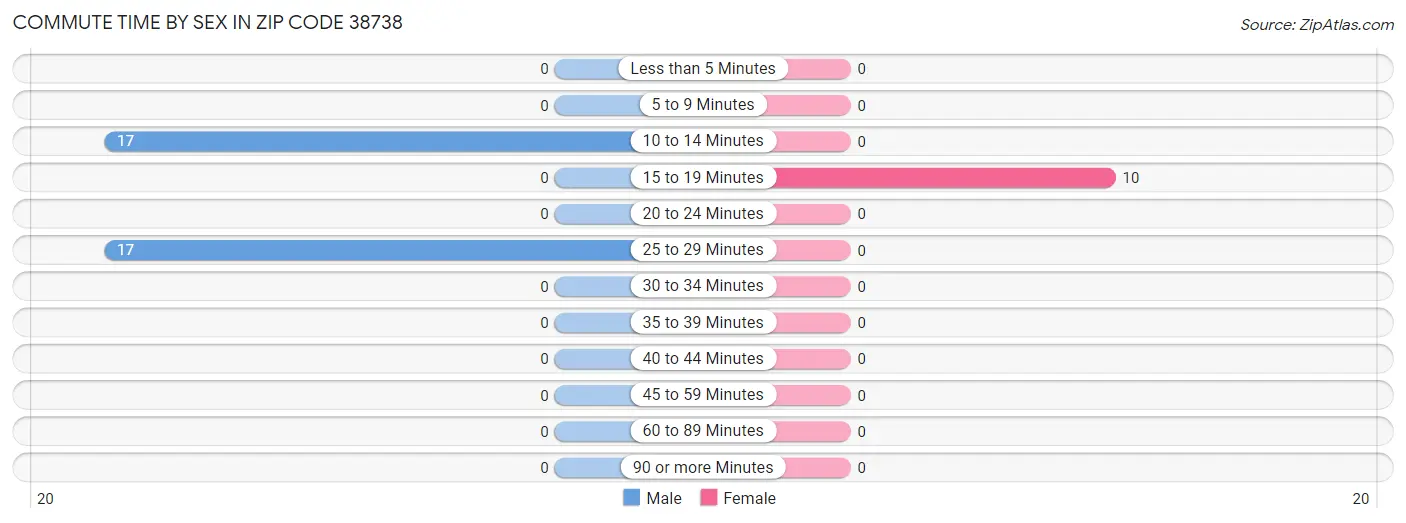 Commute Time by Sex in Zip Code 38738