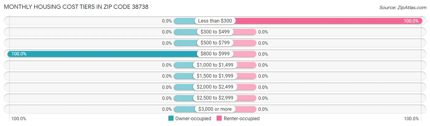 Monthly Housing Cost Tiers in Zip Code 38738