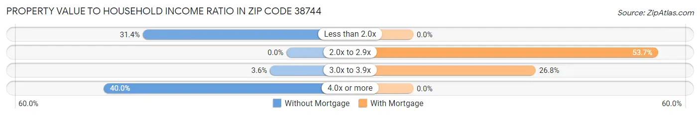 Property Value to Household Income Ratio in Zip Code 38744