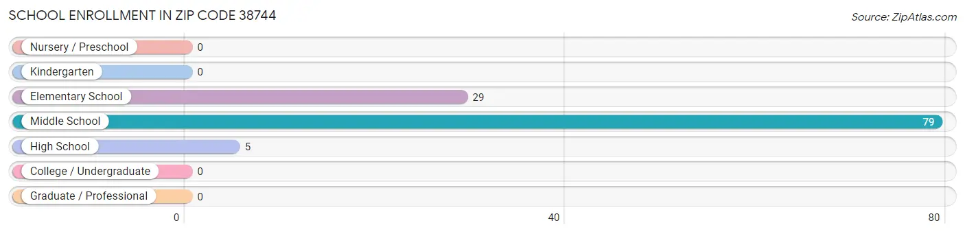 School Enrollment in Zip Code 38744