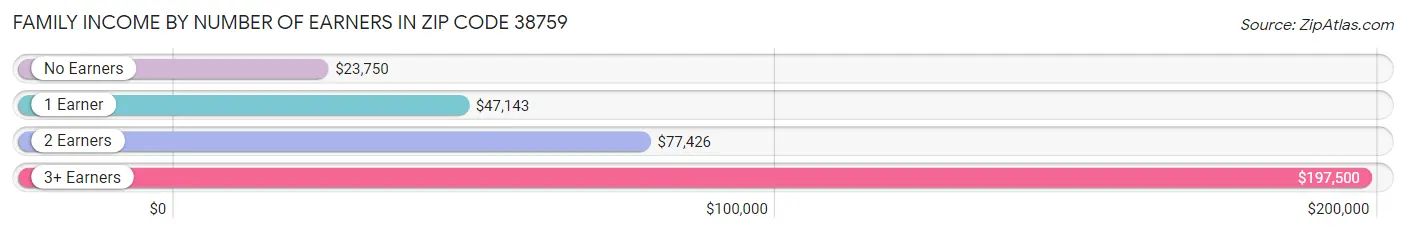 Family Income by Number of Earners in Zip Code 38759