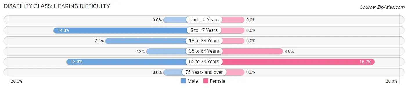 Disability in Zip Code 38759: <span>Hearing Difficulty</span>
