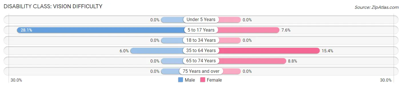 Disability in Zip Code 38759: <span>Vision Difficulty</span>