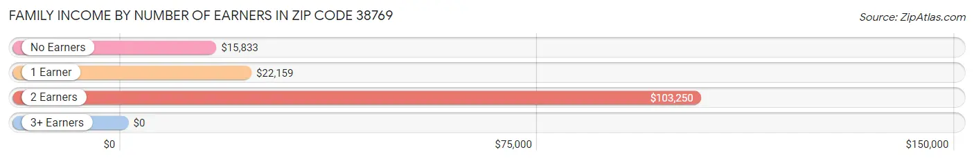 Family Income by Number of Earners in Zip Code 38769