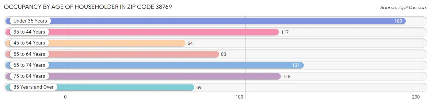 Occupancy by Age of Householder in Zip Code 38769