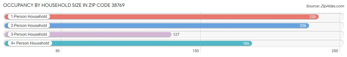 Occupancy by Household Size in Zip Code 38769
