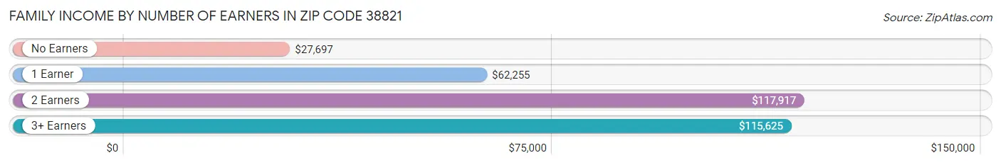 Family Income by Number of Earners in Zip Code 38821