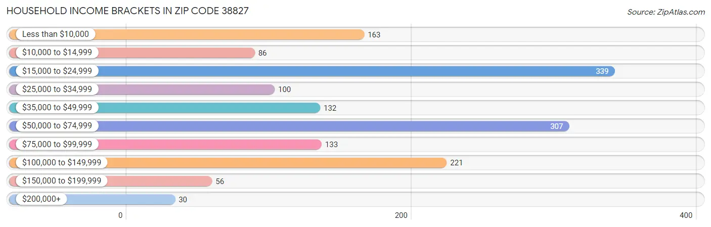 Household Income Brackets in Zip Code 38827