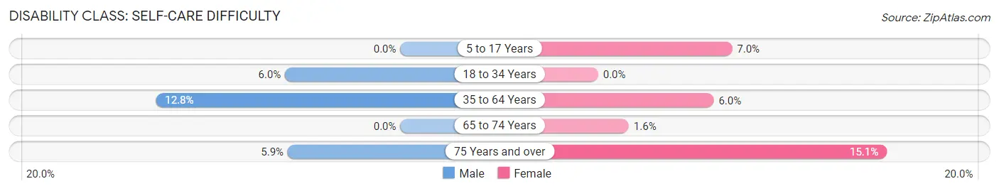 Disability in Zip Code 38827: <span>Self-Care Difficulty</span>