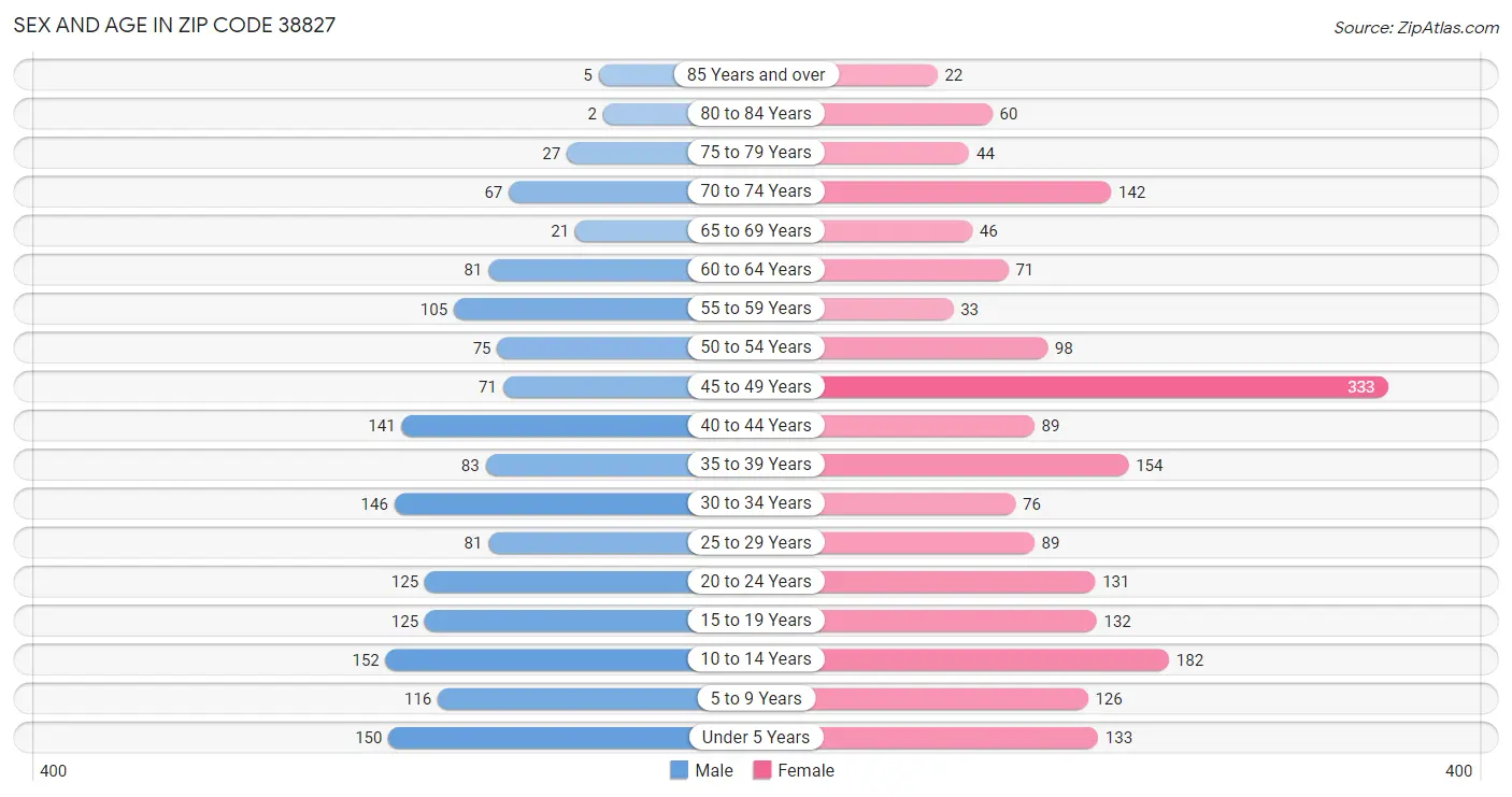 Sex and Age in Zip Code 38827