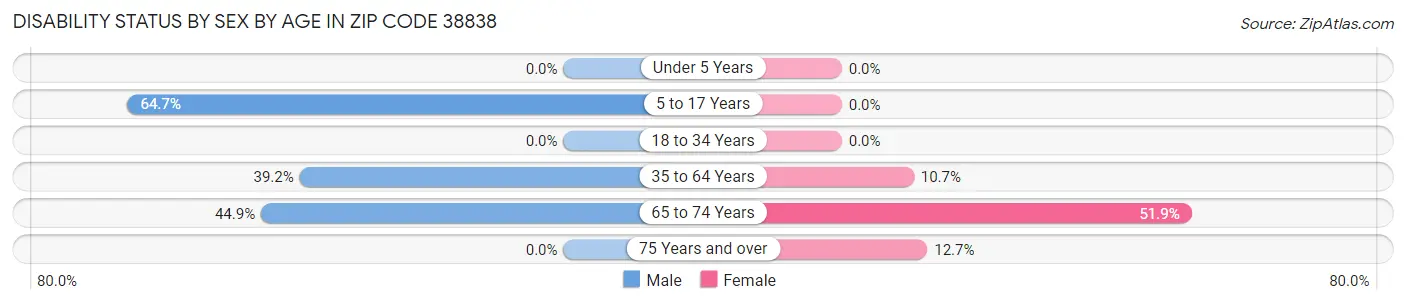 Disability Status by Sex by Age in Zip Code 38838