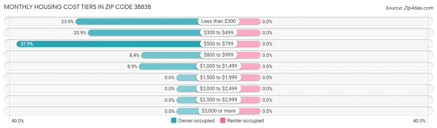Monthly Housing Cost Tiers in Zip Code 38838