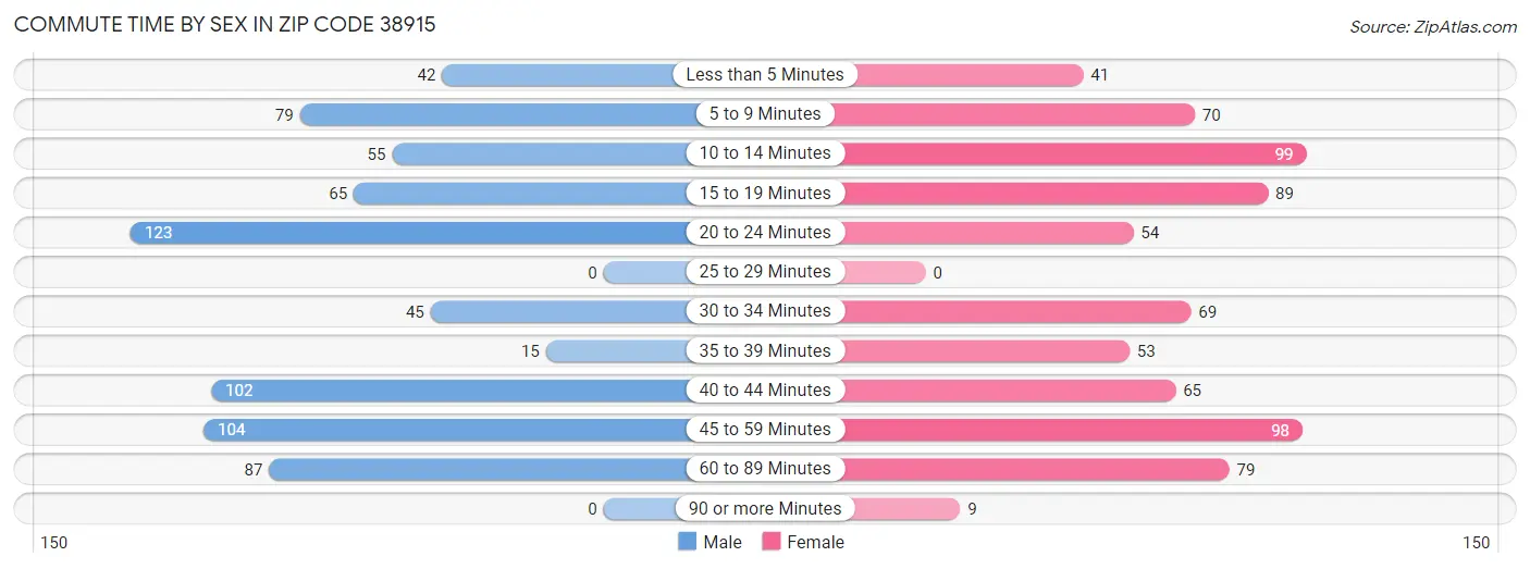 Commute Time by Sex in Zip Code 38915