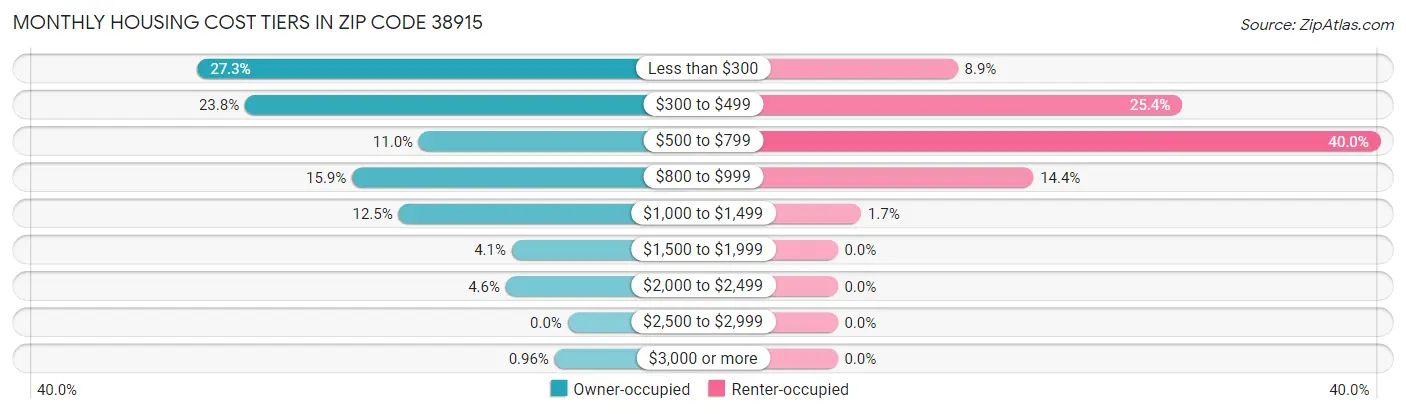 Monthly Housing Cost Tiers in Zip Code 38915