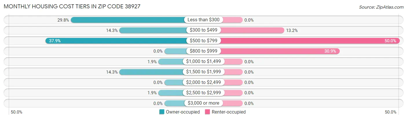 Monthly Housing Cost Tiers in Zip Code 38927
