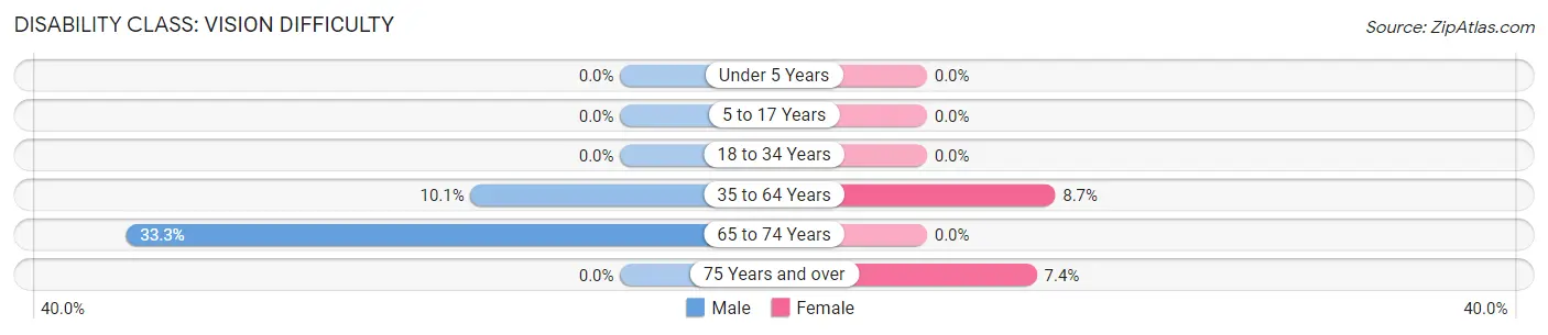 Disability in Zip Code 38927: <span>Vision Difficulty</span>