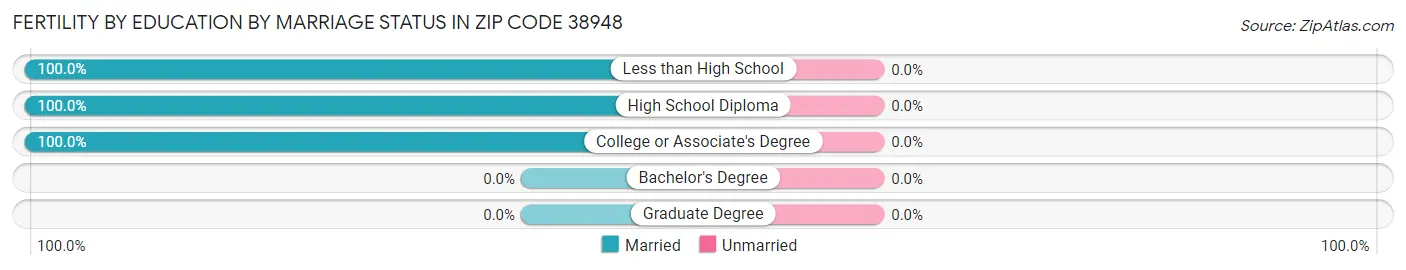 Female Fertility by Education by Marriage Status in Zip Code 38948