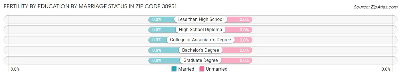 Female Fertility by Education by Marriage Status in Zip Code 38951