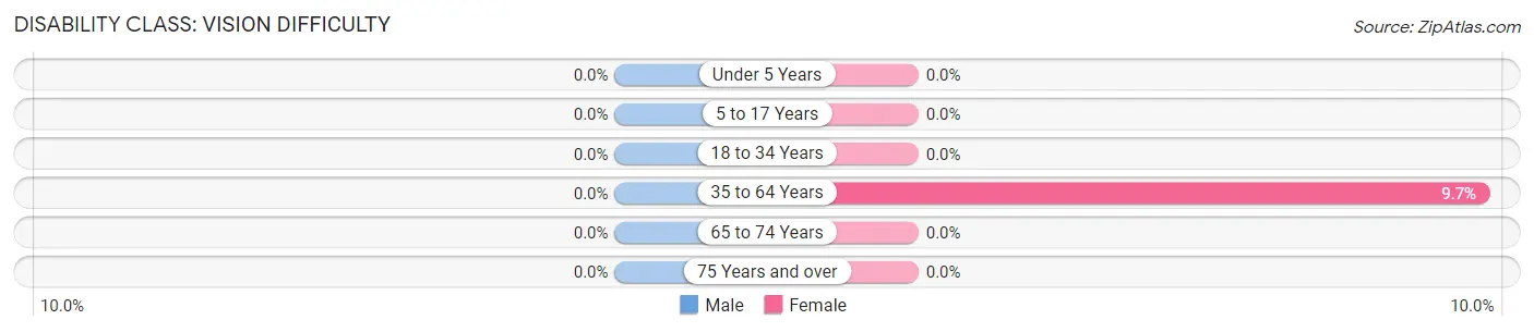Disability in Zip Code 38951: <span>Vision Difficulty</span>
