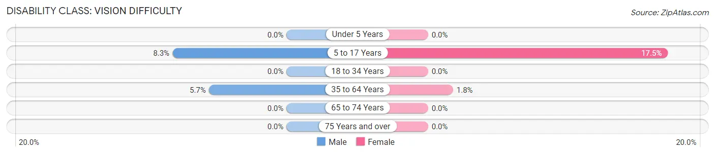Disability in Zip Code 38954: <span>Vision Difficulty</span>