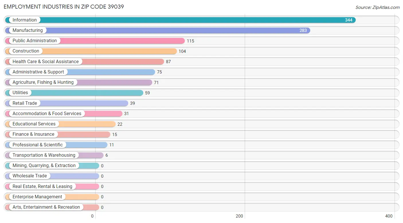 Employment Industries in Zip Code 39039