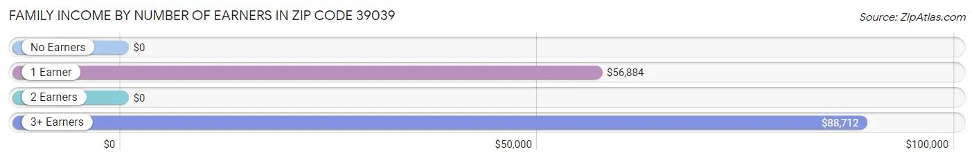 Family Income by Number of Earners in Zip Code 39039