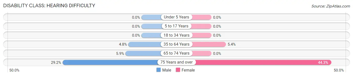 Disability in Zip Code 39039: <span>Hearing Difficulty</span>