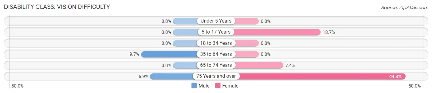 Disability in Zip Code 39039: <span>Vision Difficulty</span>