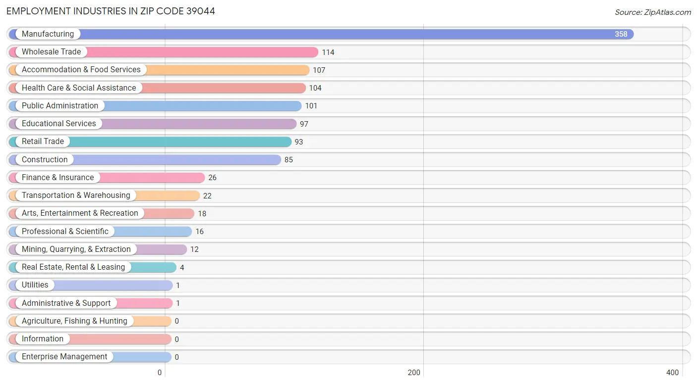 Employment Industries in Zip Code 39044