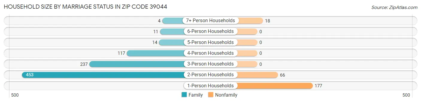 Household Size by Marriage Status in Zip Code 39044