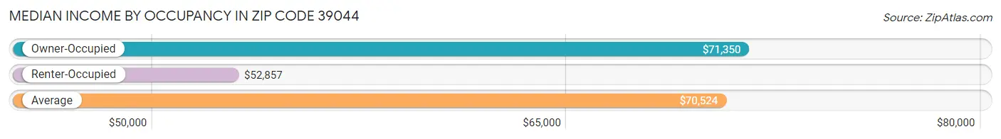 Median Income by Occupancy in Zip Code 39044