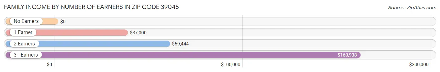 Family Income by Number of Earners in Zip Code 39045