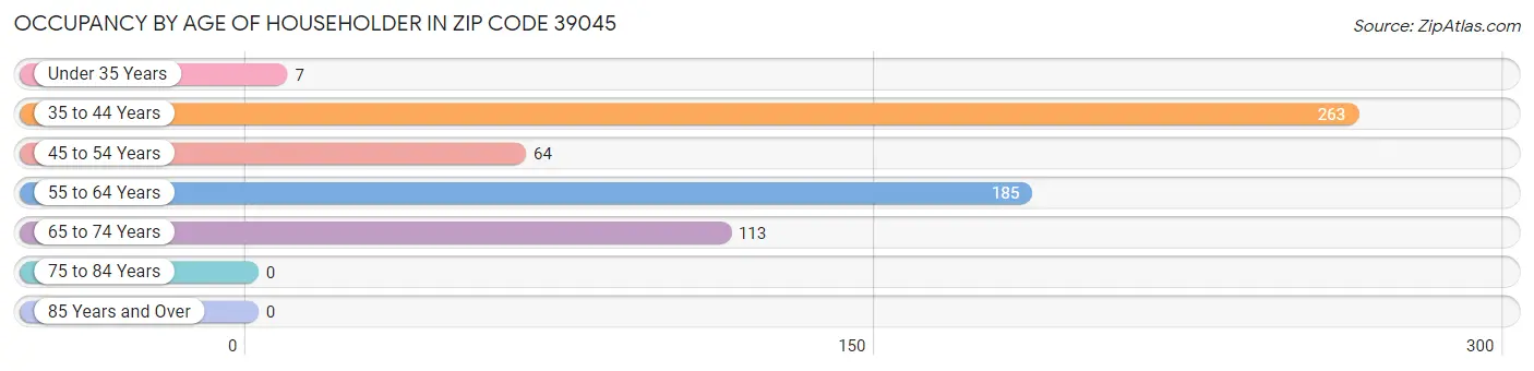 Occupancy by Age of Householder in Zip Code 39045