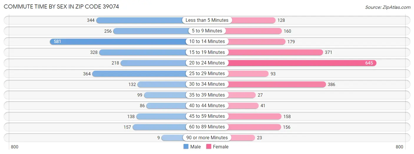 Commute Time by Sex in Zip Code 39074
