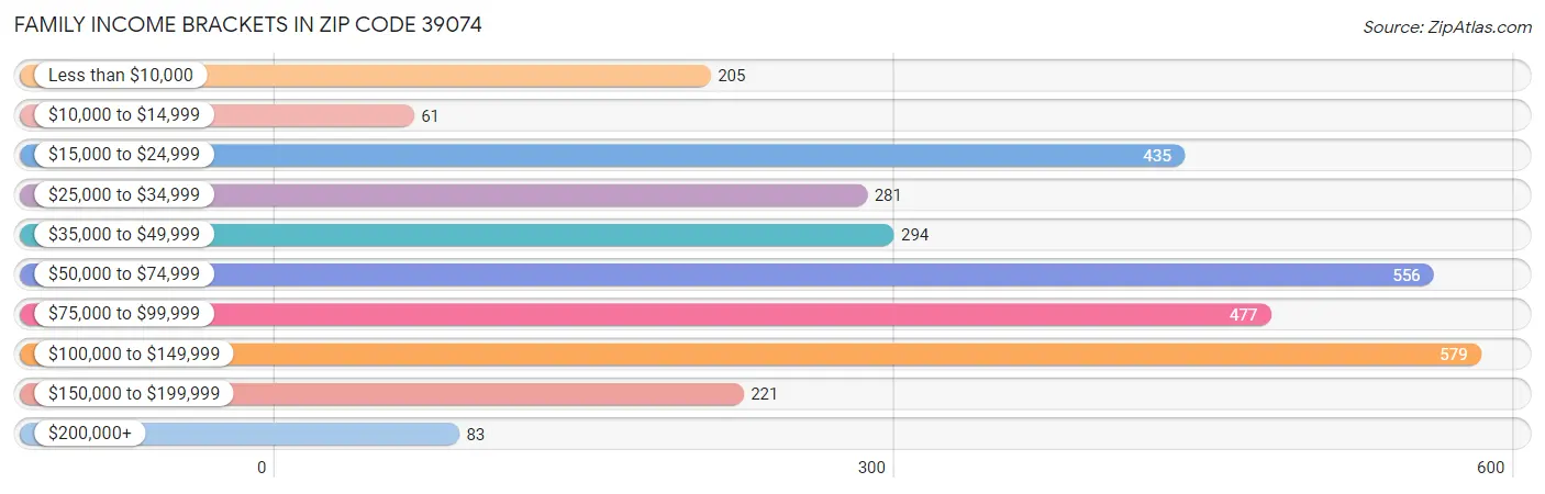 Family Income Brackets in Zip Code 39074