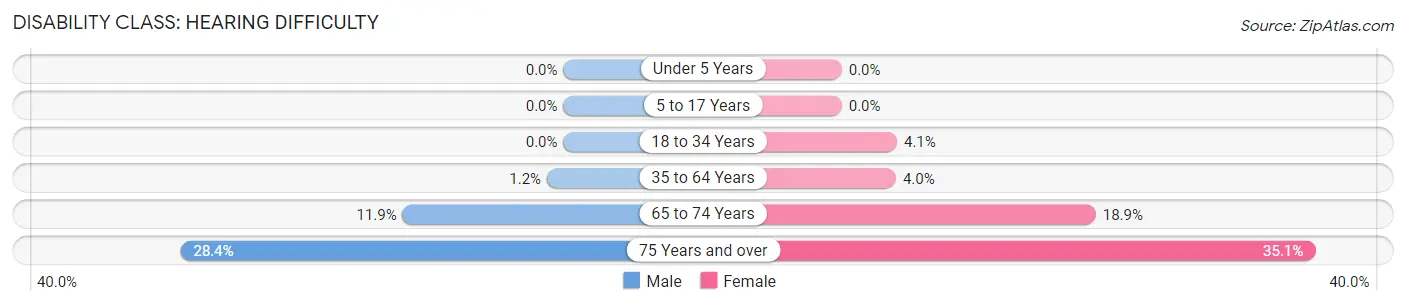 Disability in Zip Code 39074: <span>Hearing Difficulty</span>