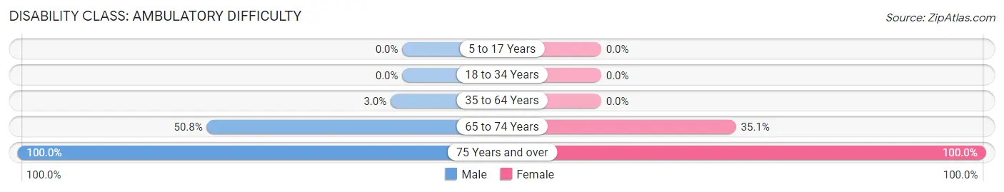Disability in Zip Code 39082: <span>Ambulatory Difficulty</span>