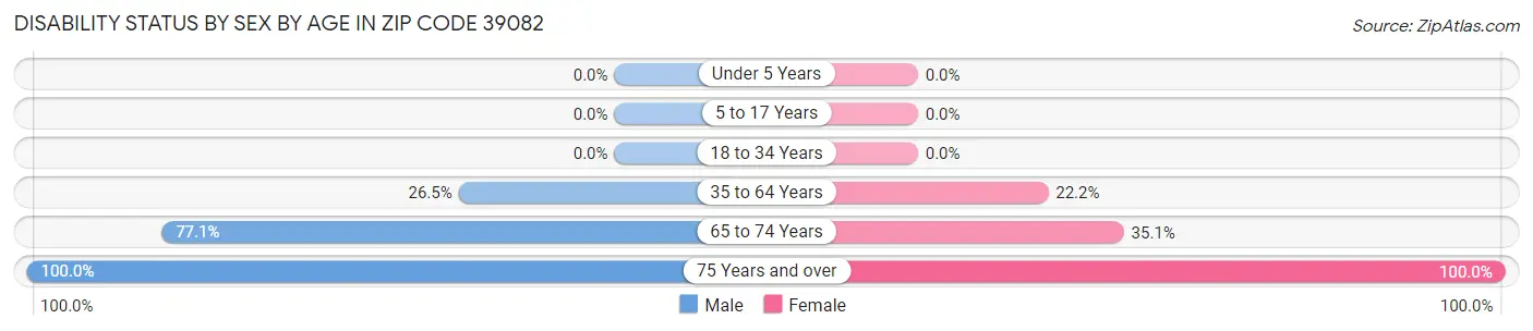 Disability Status by Sex by Age in Zip Code 39082