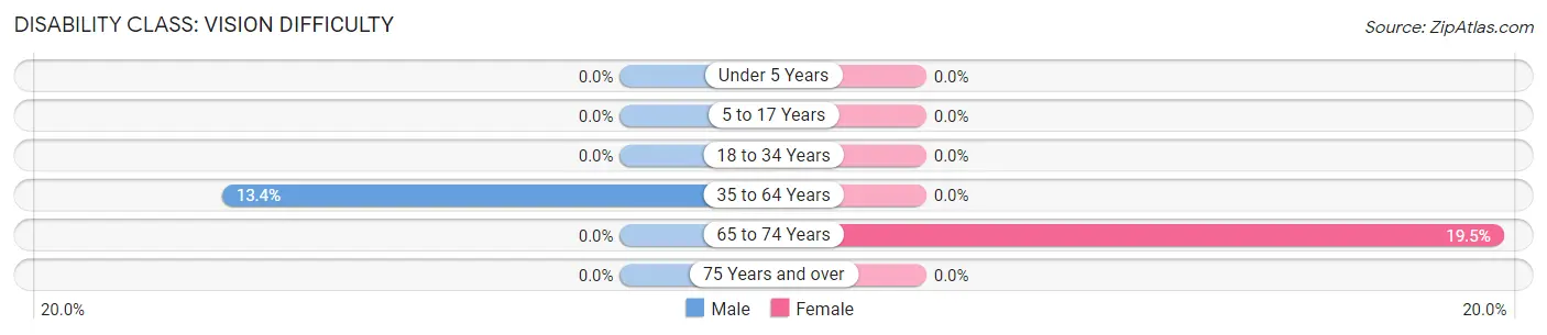 Disability in Zip Code 39082: <span>Vision Difficulty</span>