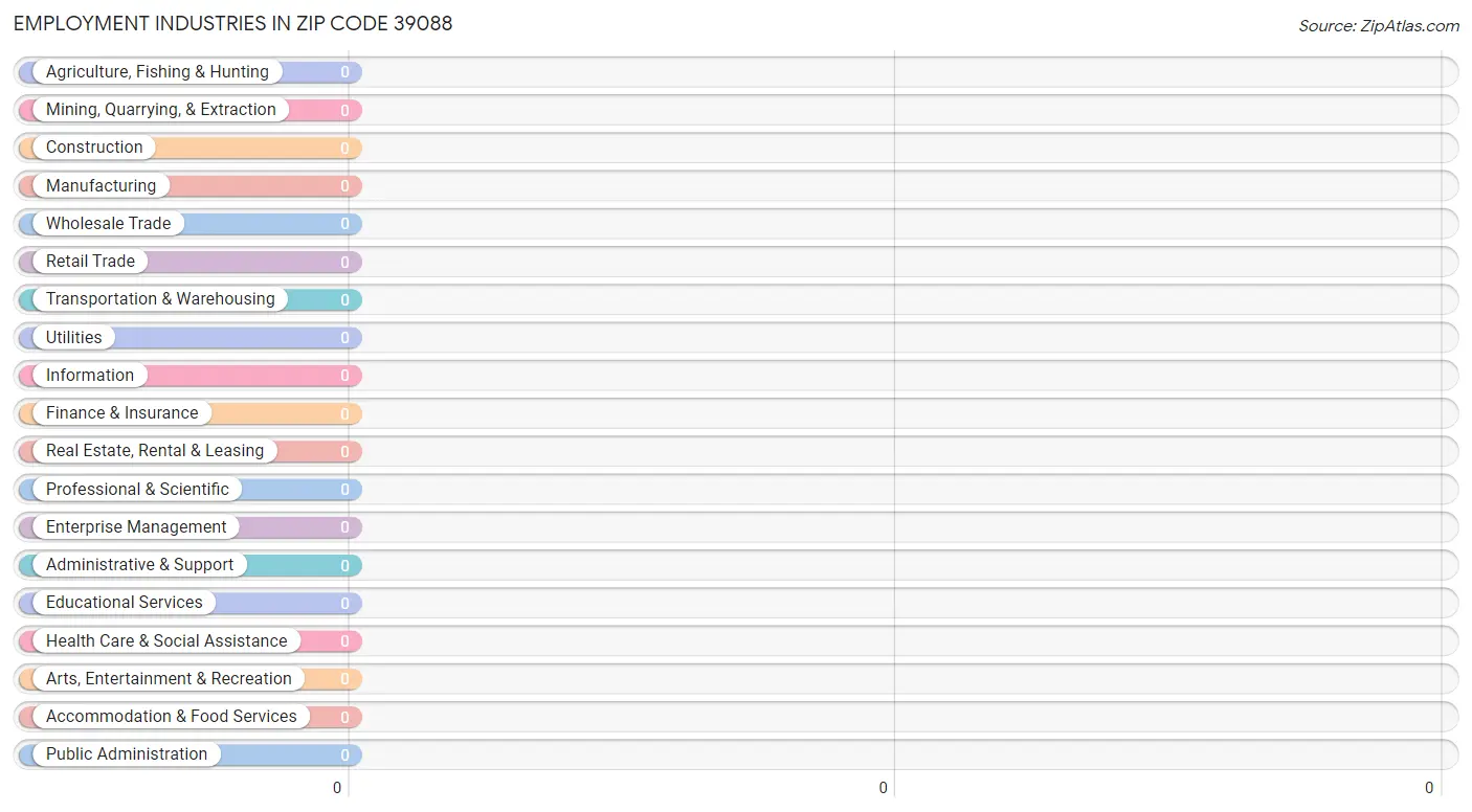 Employment Industries in Zip Code 39088