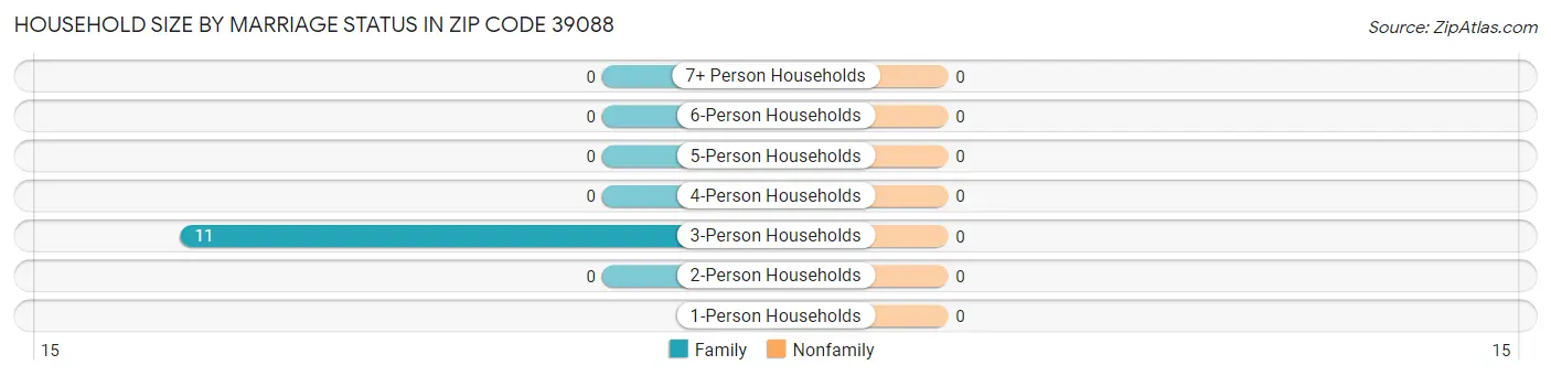 Household Size by Marriage Status in Zip Code 39088