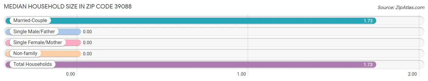 Median Household Size in Zip Code 39088