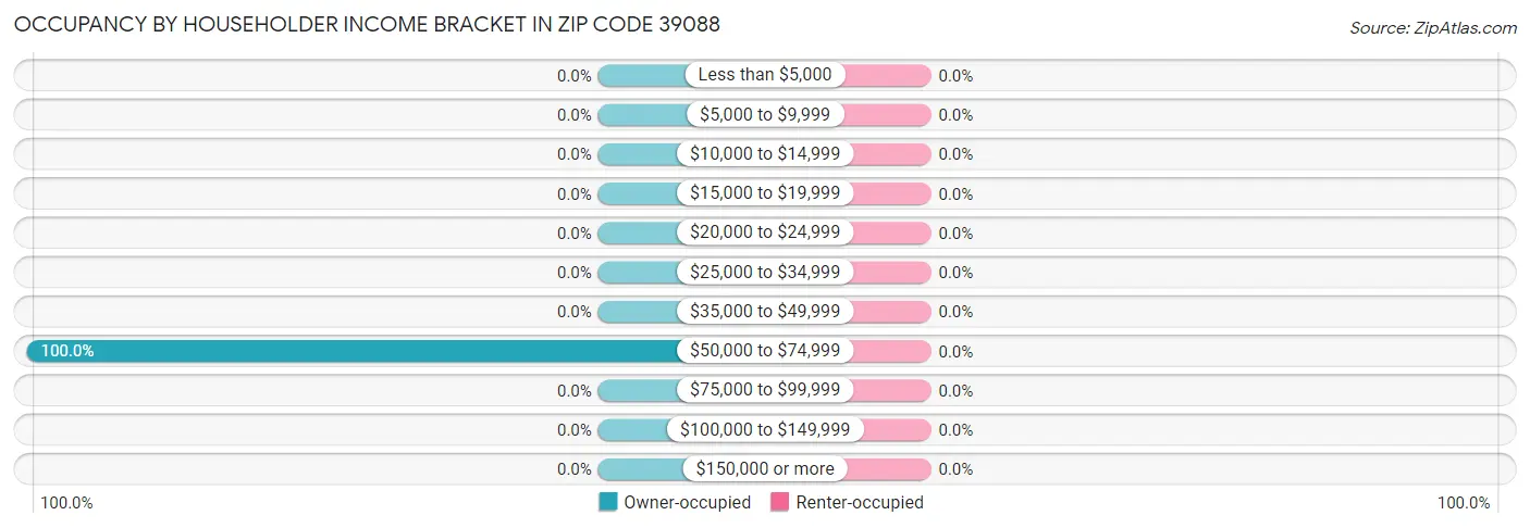 Occupancy by Householder Income Bracket in Zip Code 39088