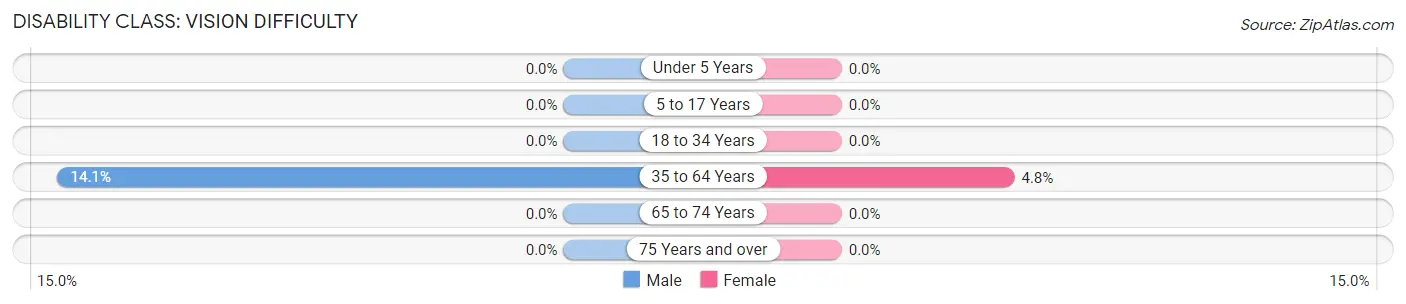 Disability in Zip Code 39096: <span>Vision Difficulty</span>