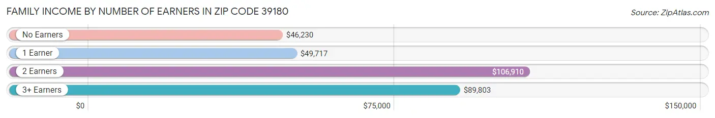 Family Income by Number of Earners in Zip Code 39180
