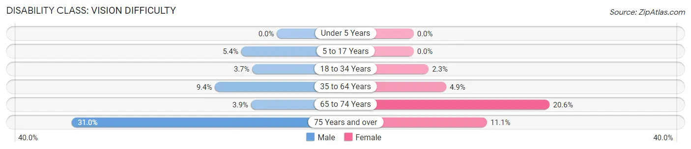 Disability in Zip Code 39183: <span>Vision Difficulty</span>
