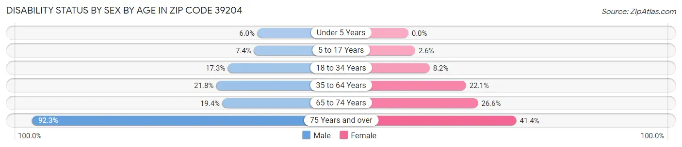 Disability Status by Sex by Age in Zip Code 39204